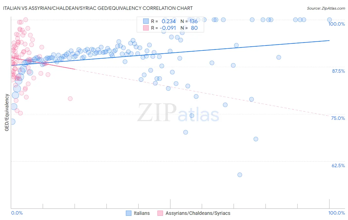 Italian vs Assyrian/Chaldean/Syriac GED/Equivalency