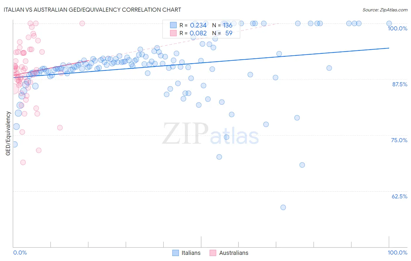 Italian vs Australian GED/Equivalency