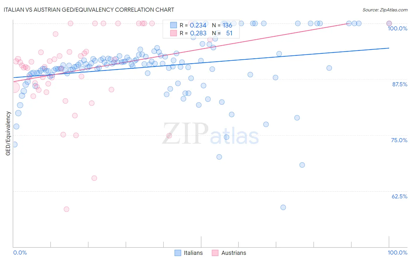 Italian vs Austrian GED/Equivalency