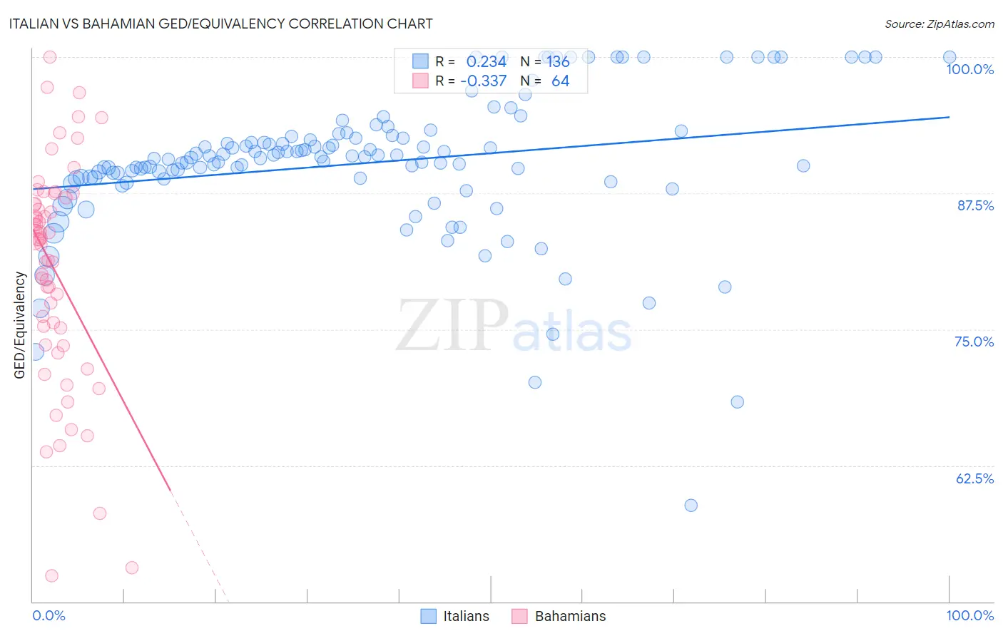 Italian vs Bahamian GED/Equivalency