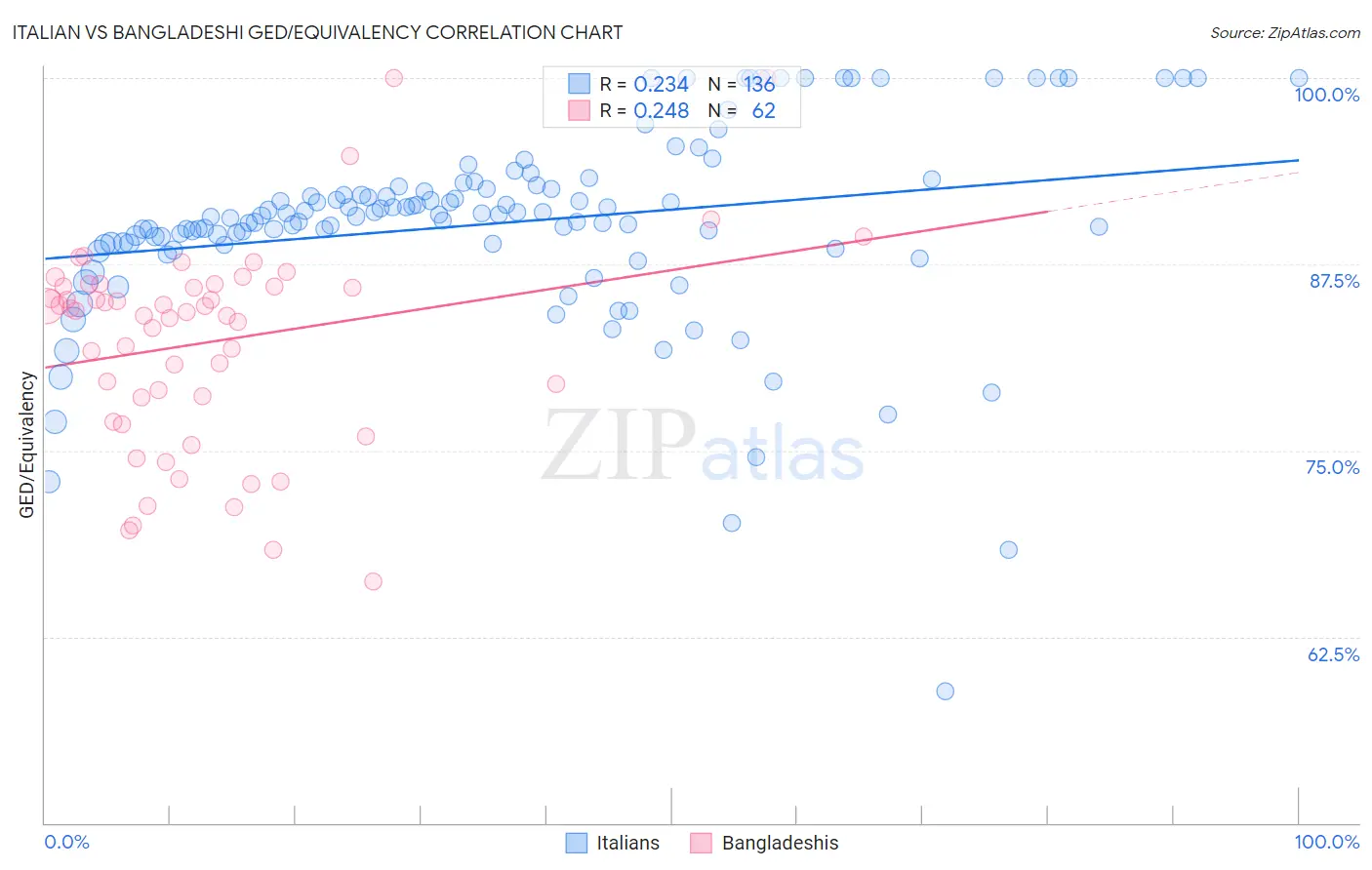 Italian vs Bangladeshi GED/Equivalency