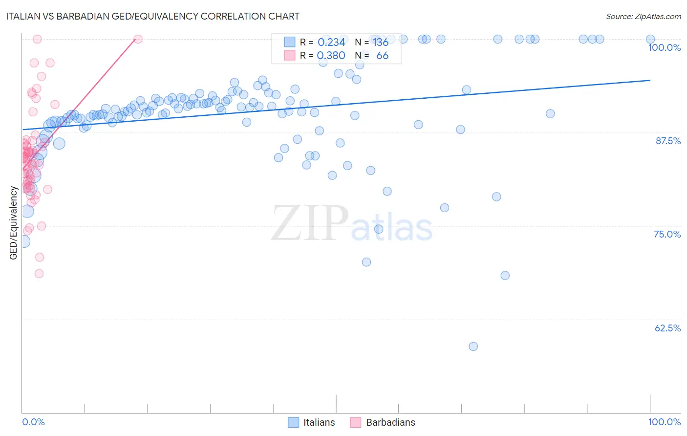 Italian vs Barbadian GED/Equivalency