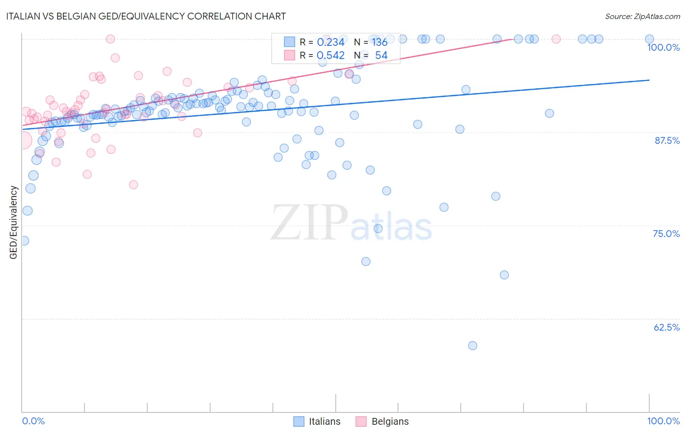 Italian vs Belgian GED/Equivalency