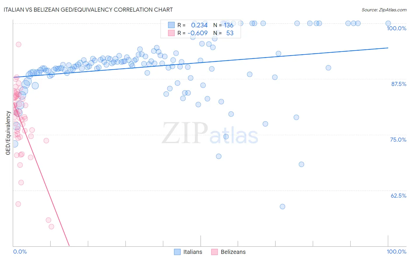 Italian vs Belizean GED/Equivalency