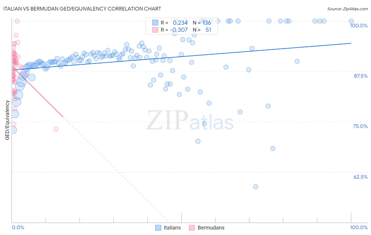 Italian vs Bermudan GED/Equivalency