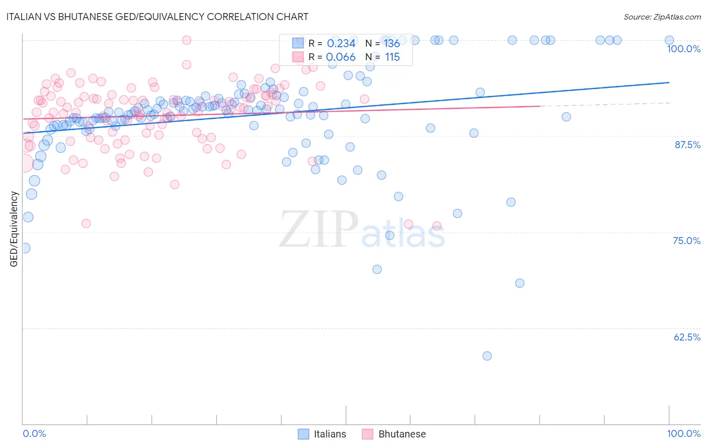 Italian vs Bhutanese GED/Equivalency