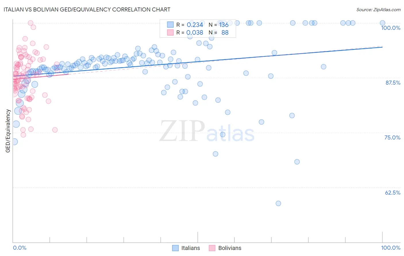 Italian vs Bolivian GED/Equivalency