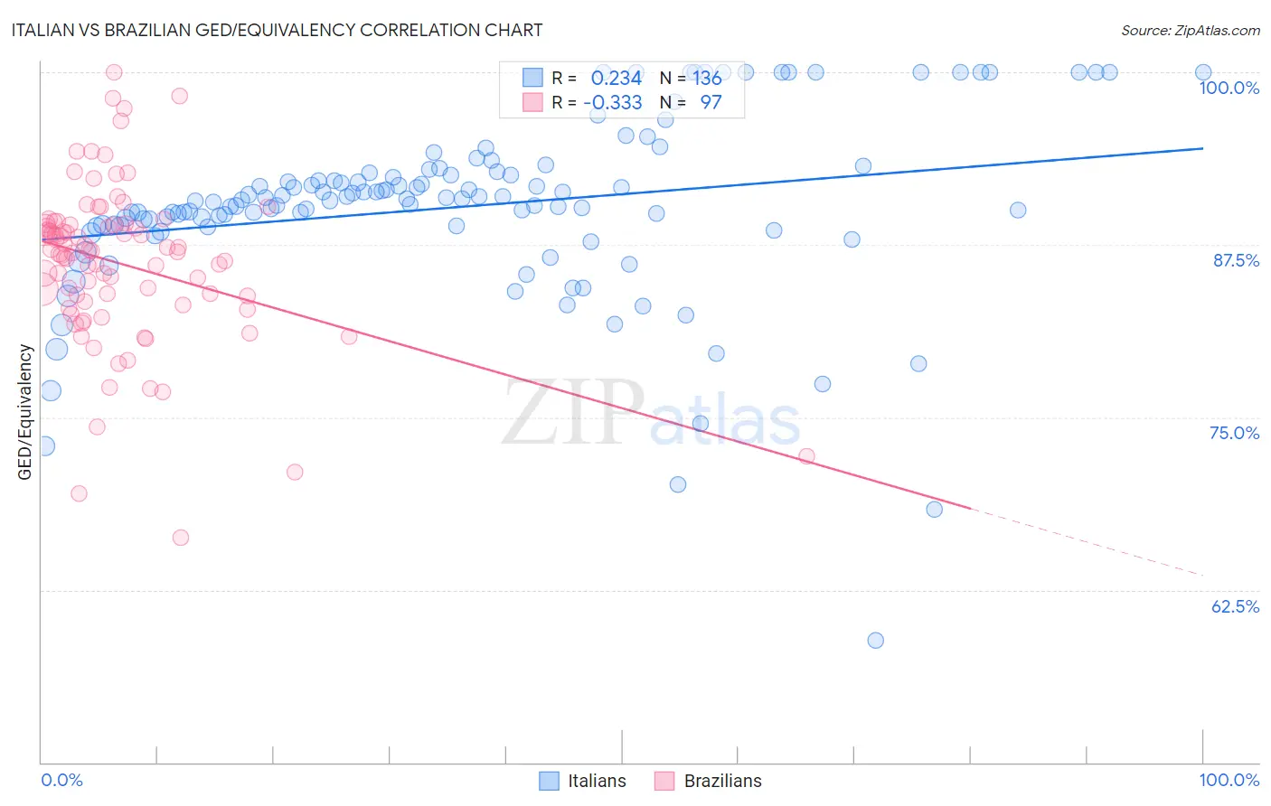 Italian vs Brazilian GED/Equivalency