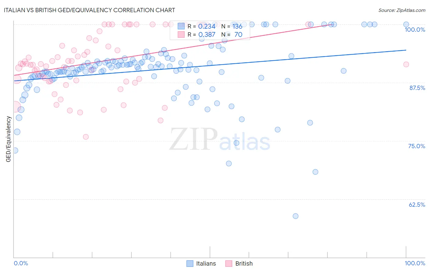 Italian vs British GED/Equivalency