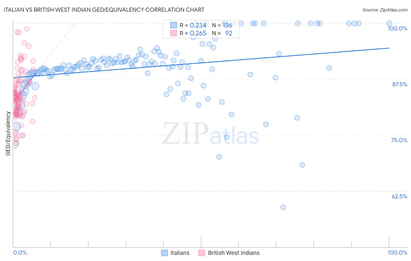 Italian vs British West Indian GED/Equivalency
