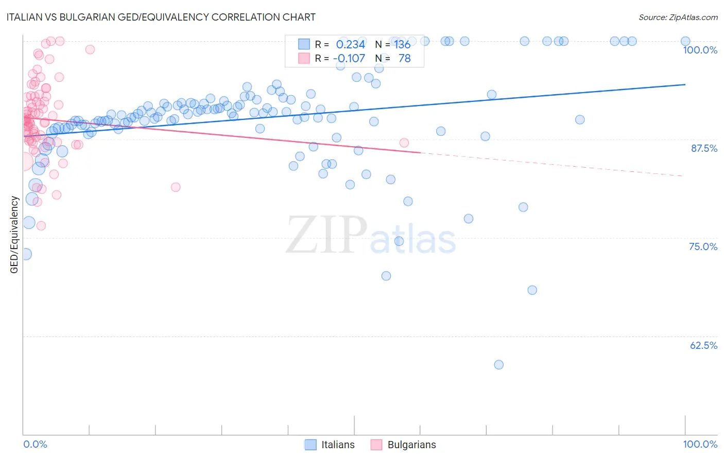 Italian vs Bulgarian GED/Equivalency