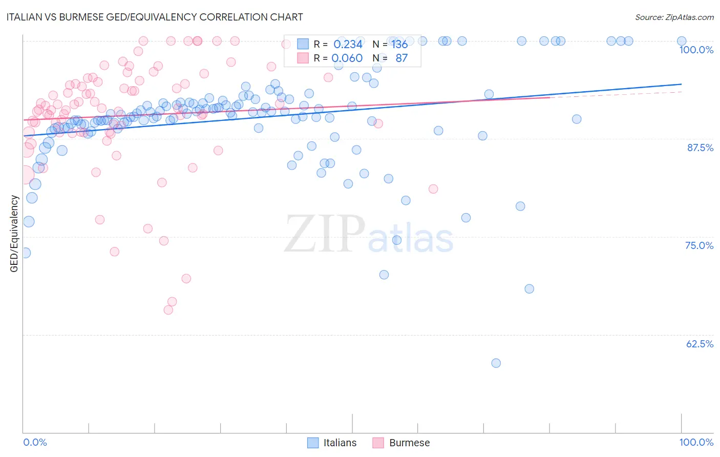 Italian vs Burmese GED/Equivalency