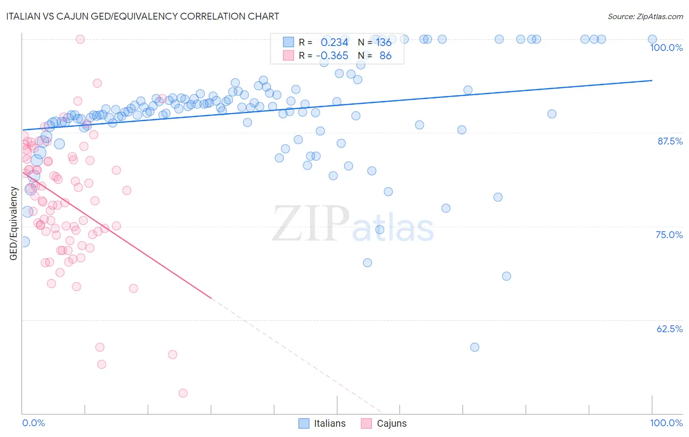 Italian vs Cajun GED/Equivalency