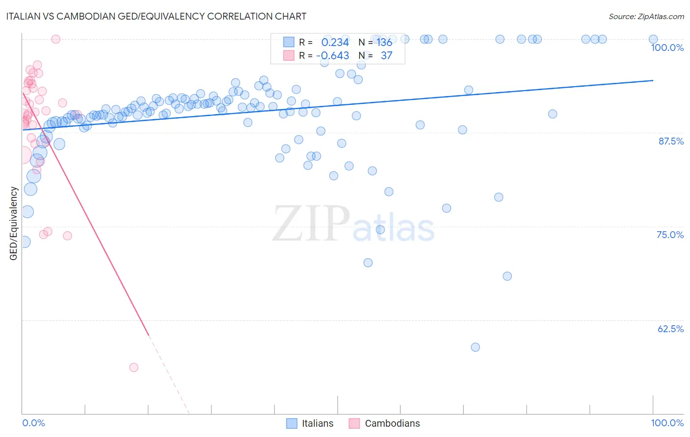 Italian vs Cambodian GED/Equivalency