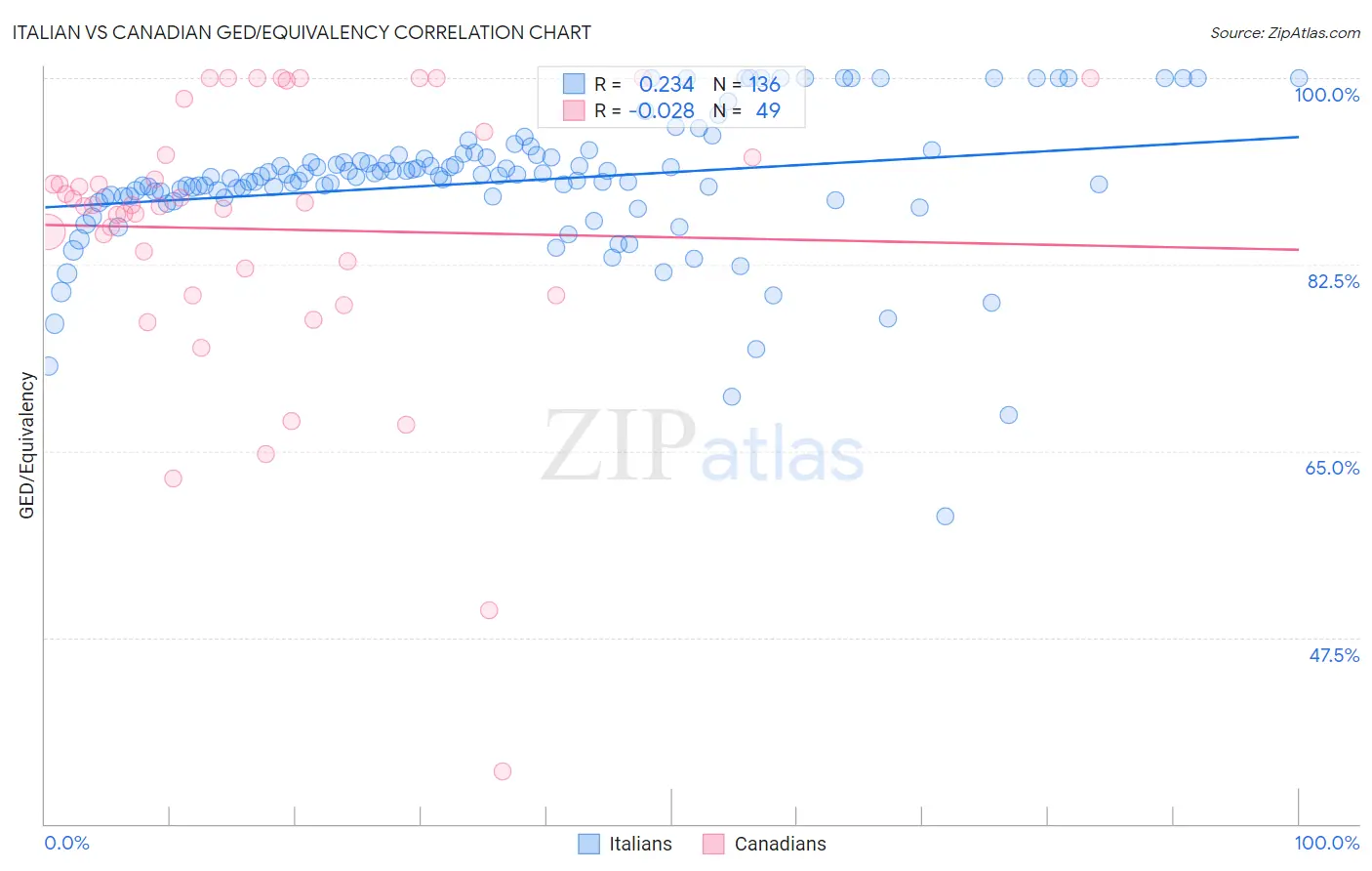 Italian vs Canadian GED/Equivalency
