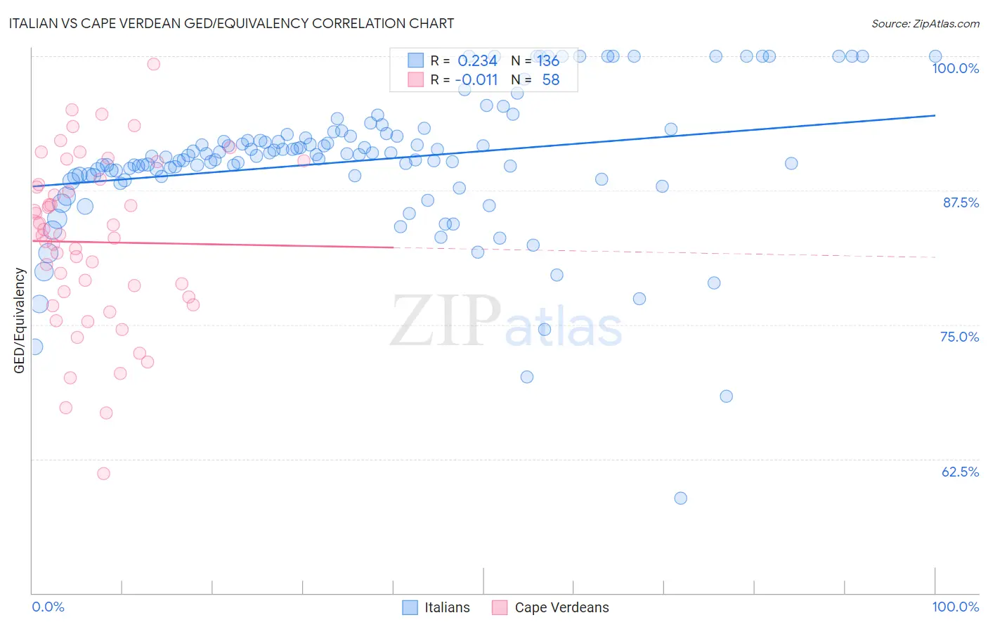 Italian vs Cape Verdean GED/Equivalency