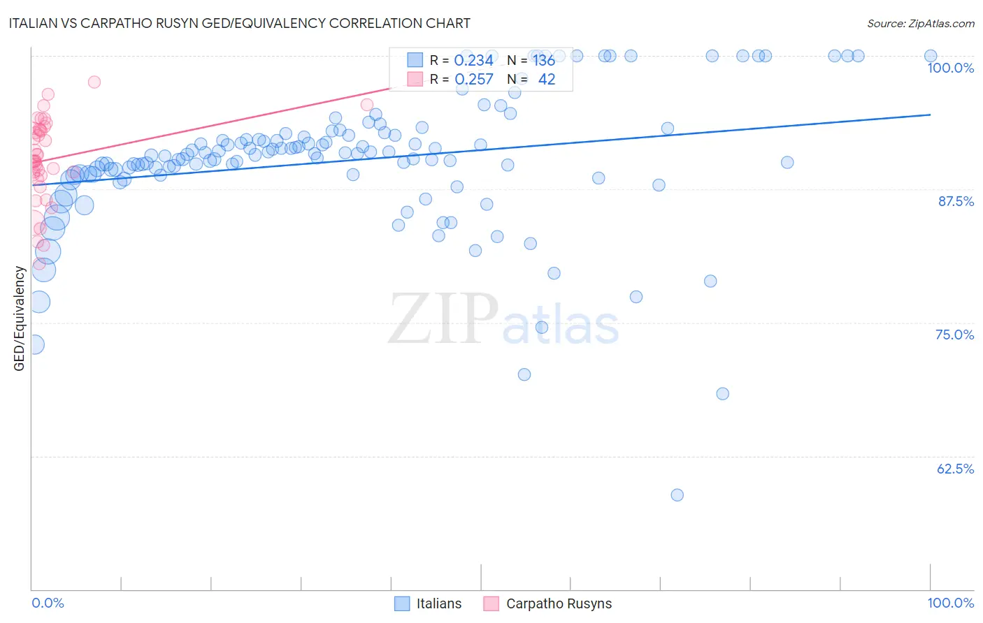 Italian vs Carpatho Rusyn GED/Equivalency