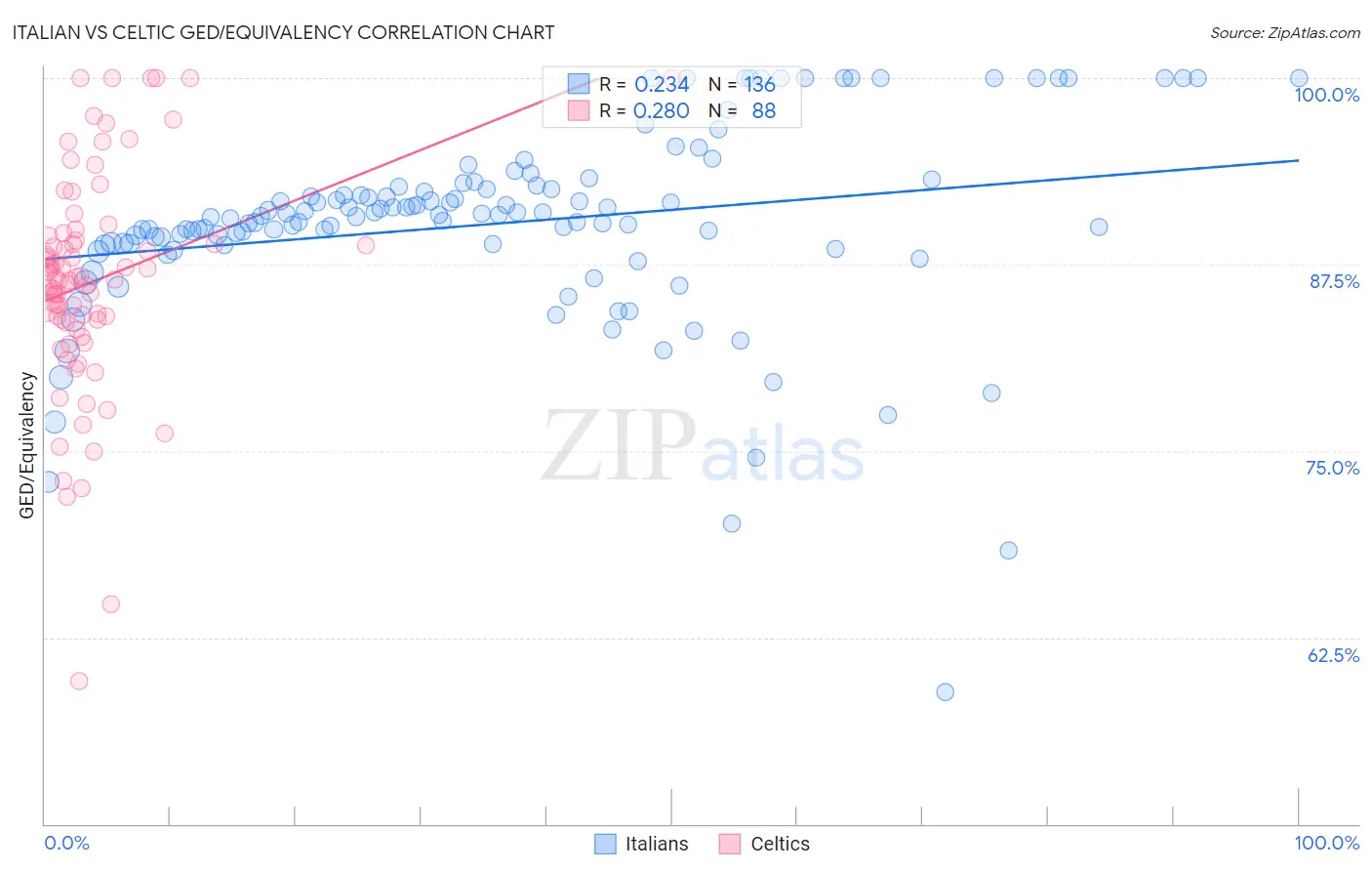 Italian vs Celtic GED/Equivalency