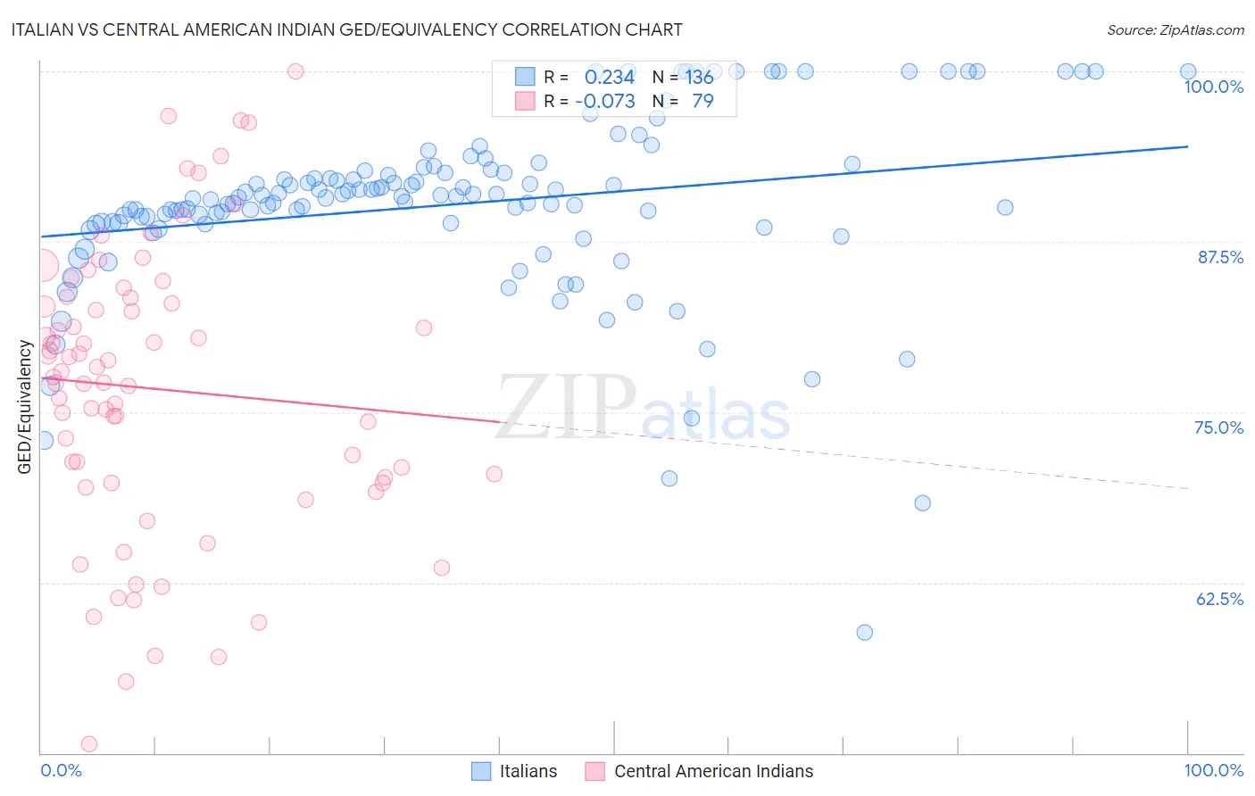 Italian vs Central American Indian GED/Equivalency