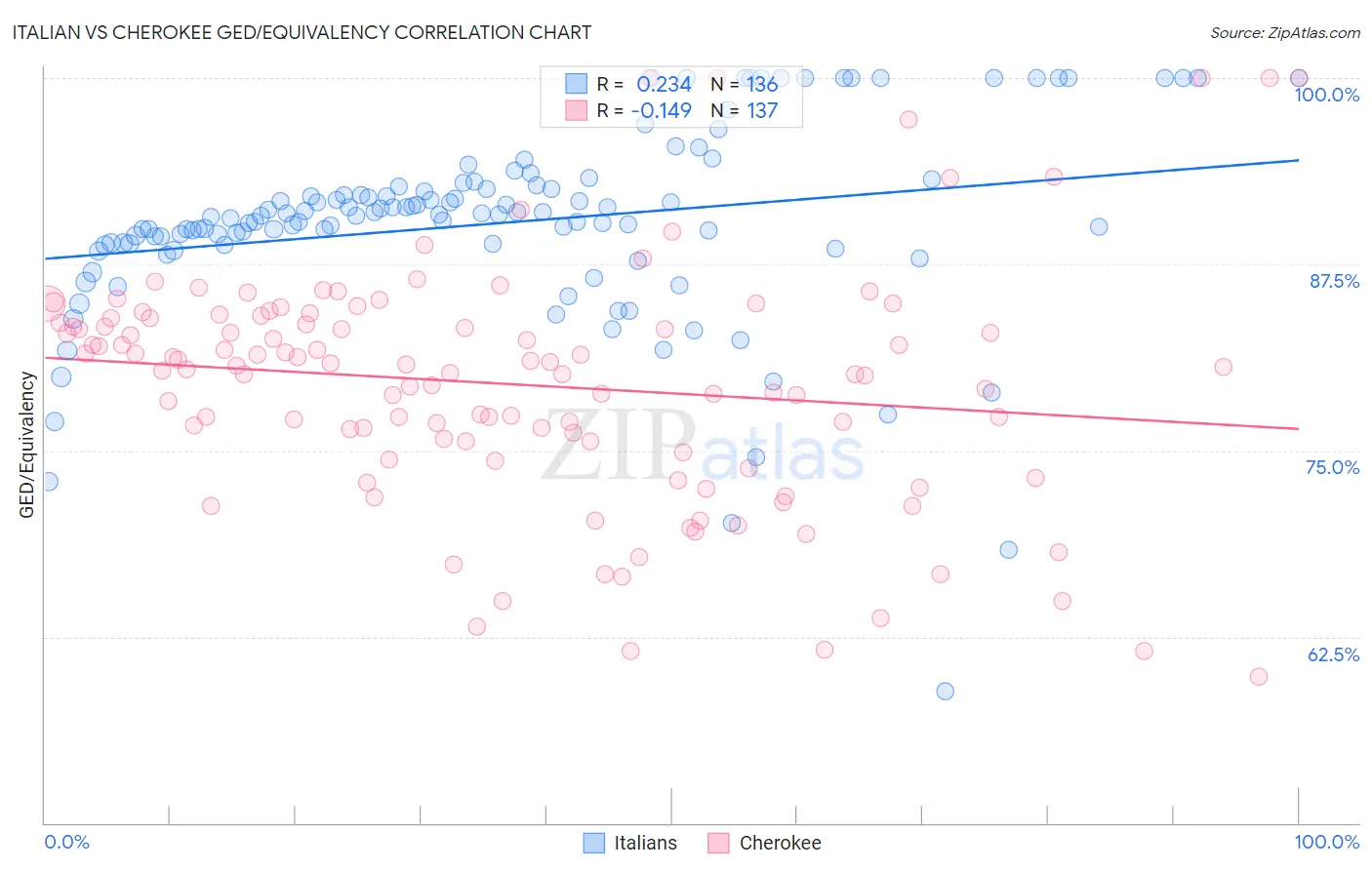 Italian vs Cherokee GED/Equivalency