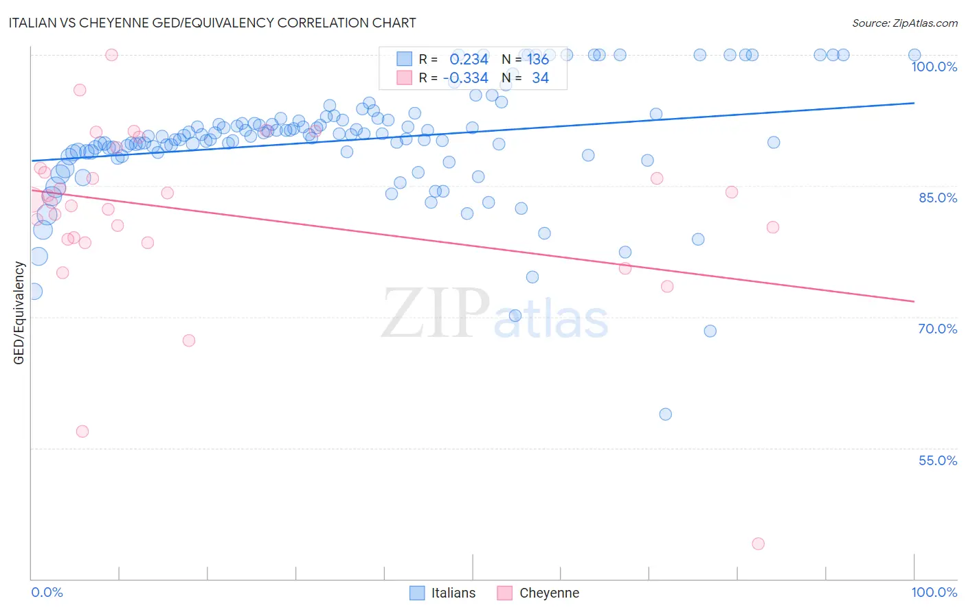 Italian vs Cheyenne GED/Equivalency