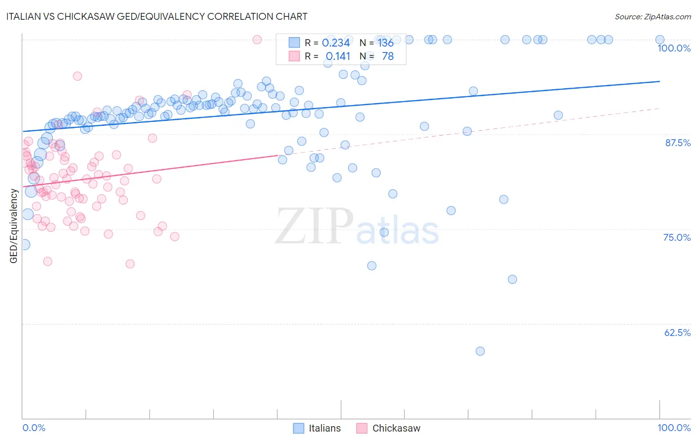 Italian vs Chickasaw GED/Equivalency