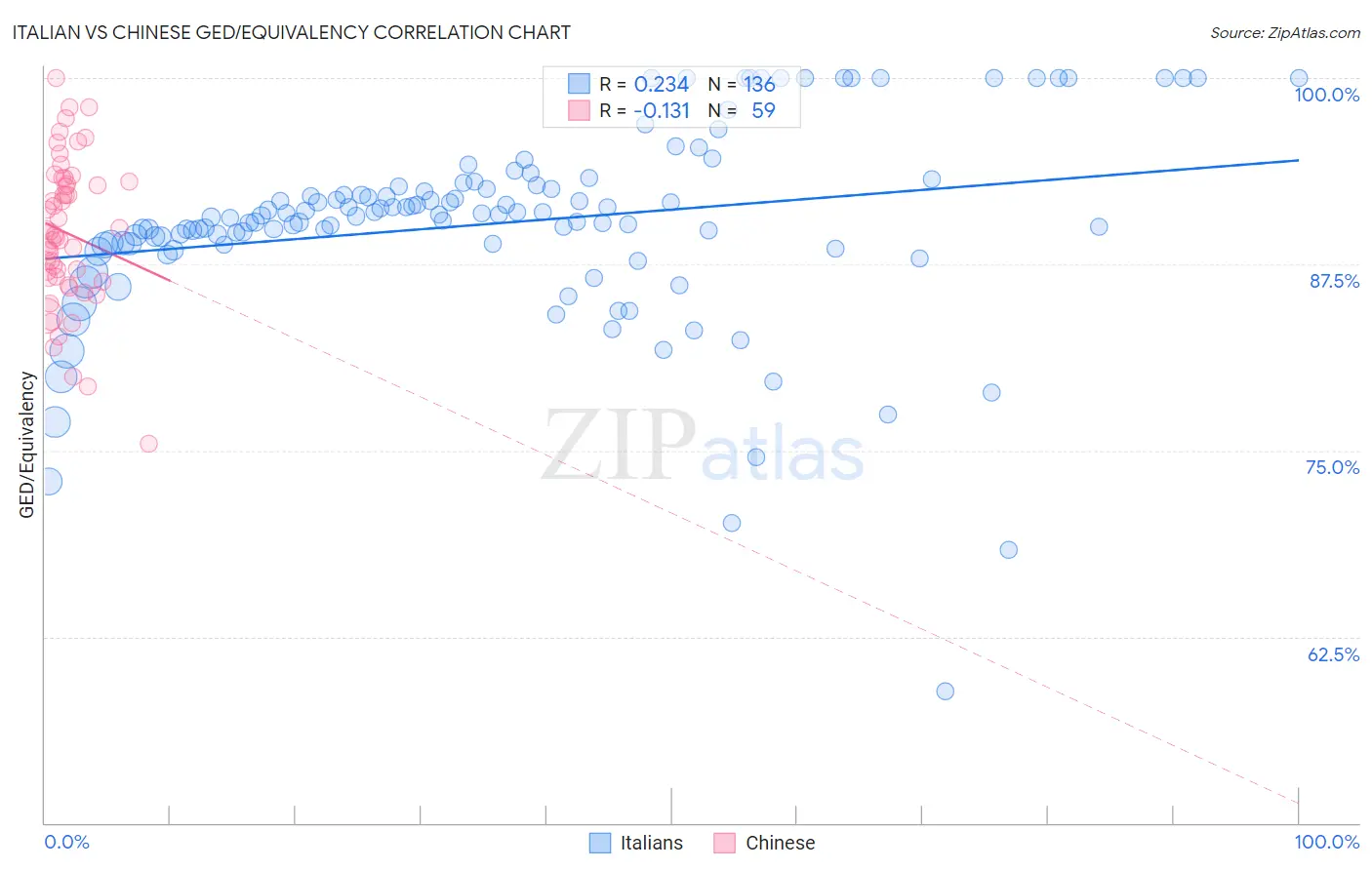 Italian vs Chinese GED/Equivalency