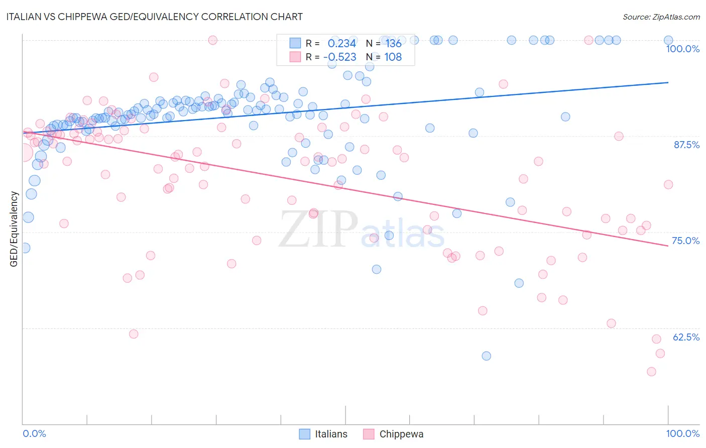 Italian vs Chippewa GED/Equivalency