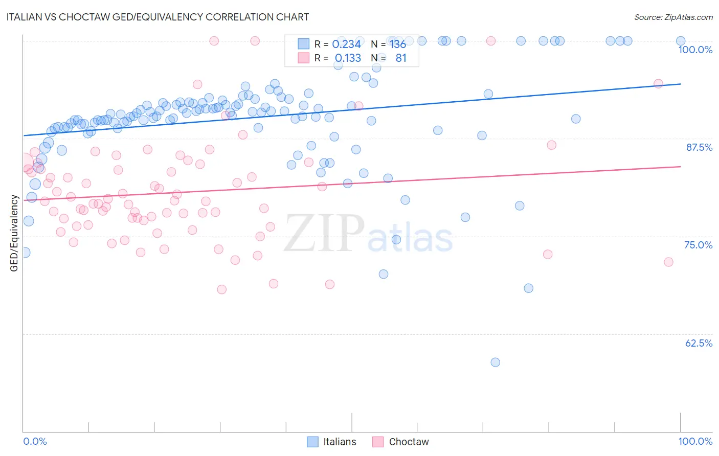 Italian vs Choctaw GED/Equivalency