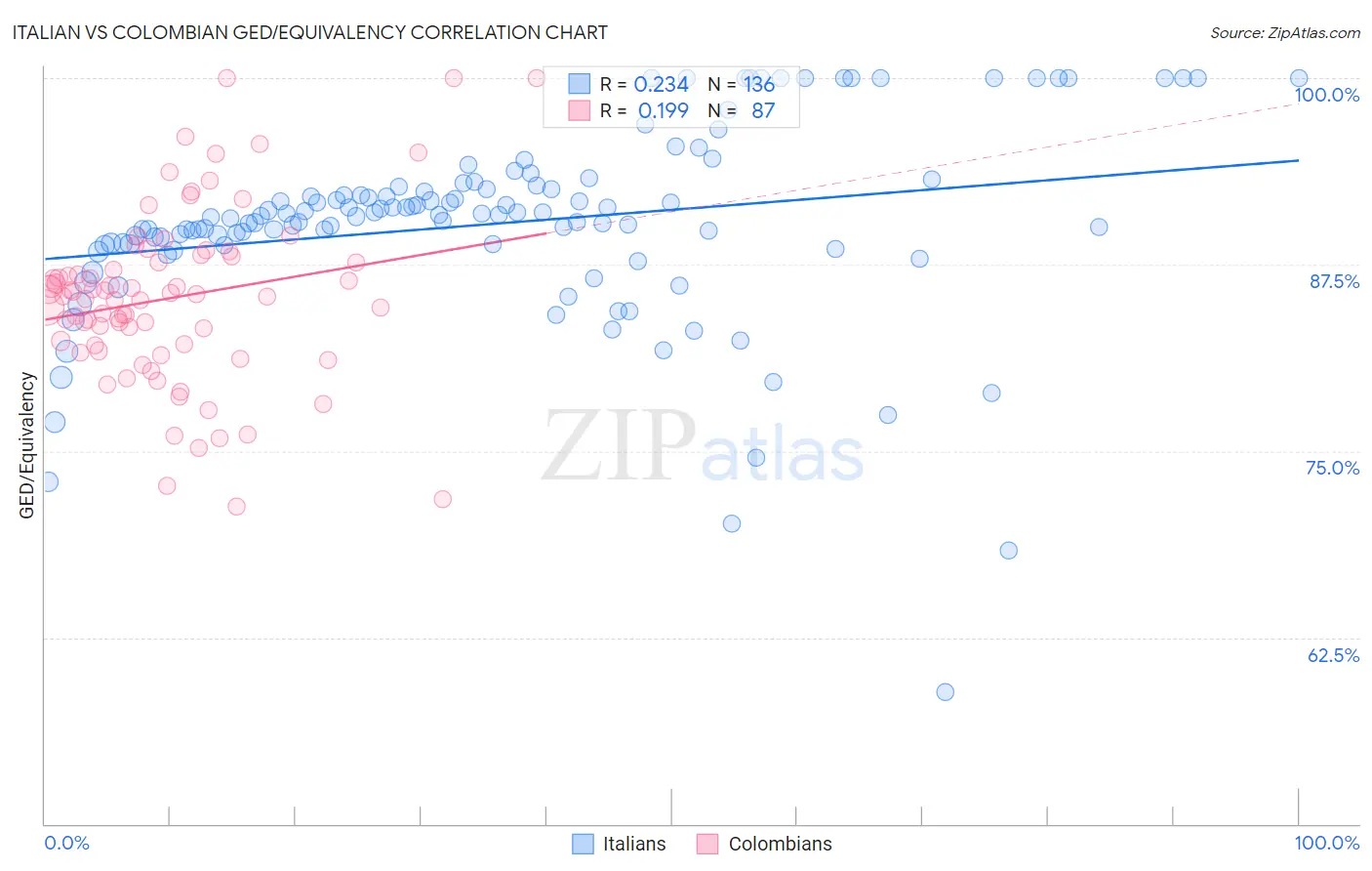 Italian vs Colombian GED/Equivalency