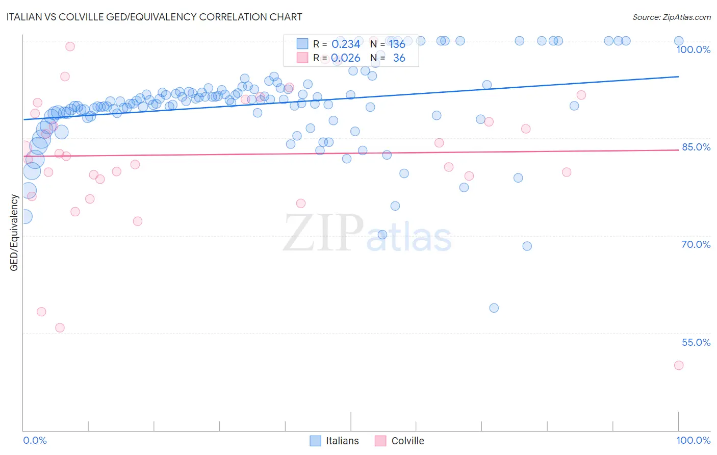 Italian vs Colville GED/Equivalency