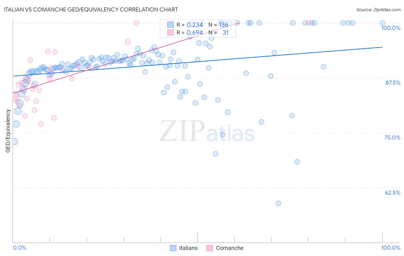 Italian vs Comanche GED/Equivalency