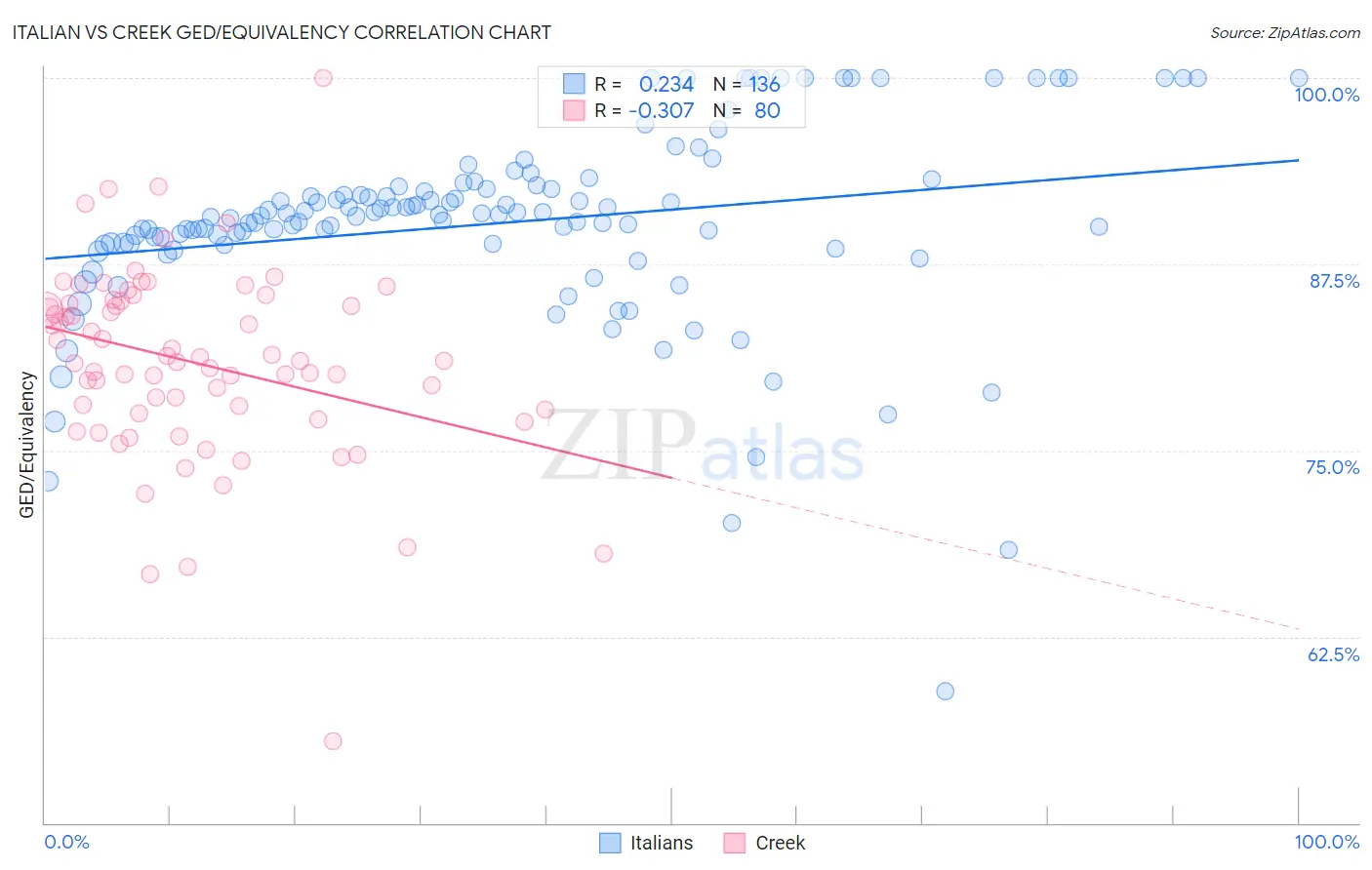 Italian vs Creek GED/Equivalency
