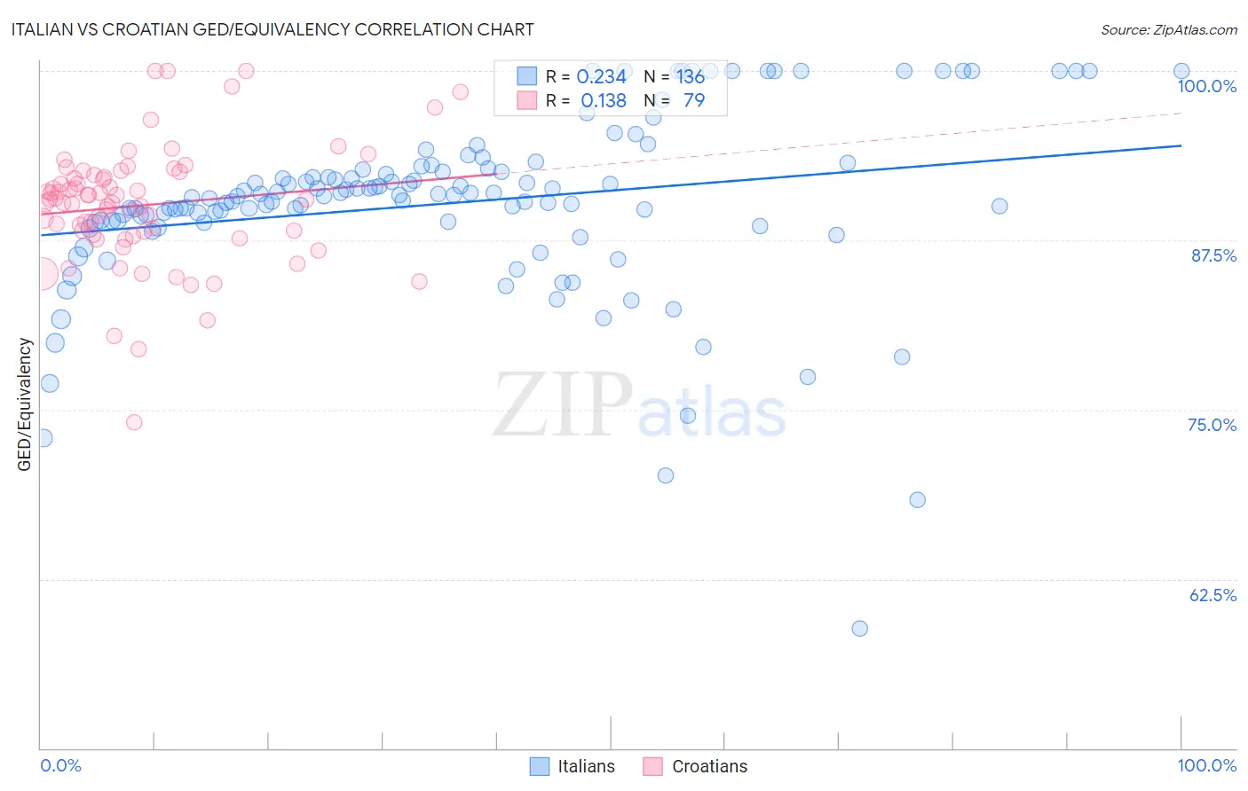 Italian vs Croatian GED/Equivalency