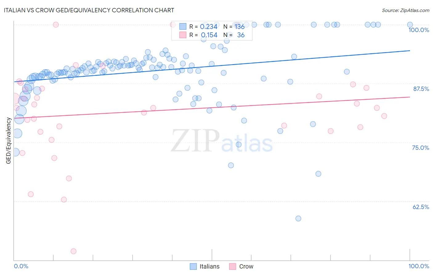 Italian vs Crow GED/Equivalency