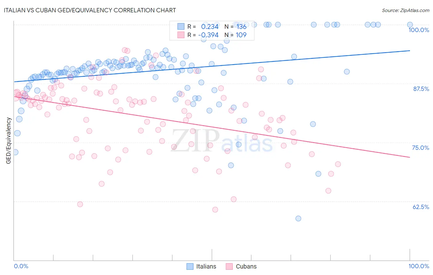 Italian vs Cuban GED/Equivalency