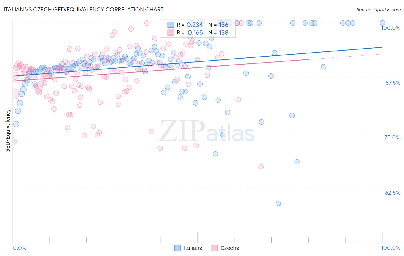 Italian vs Czech GED/Equivalency