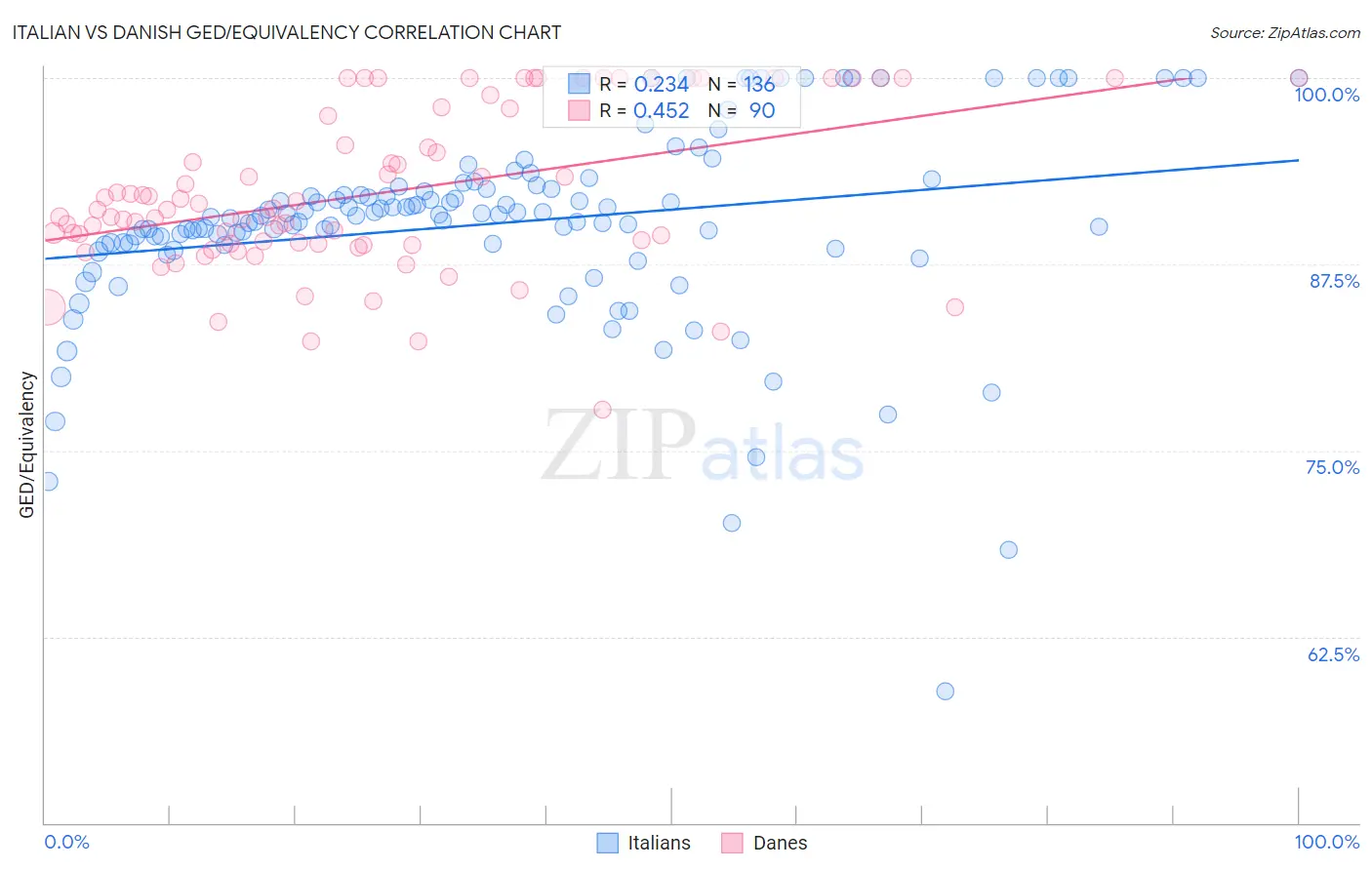 Italian vs Danish GED/Equivalency