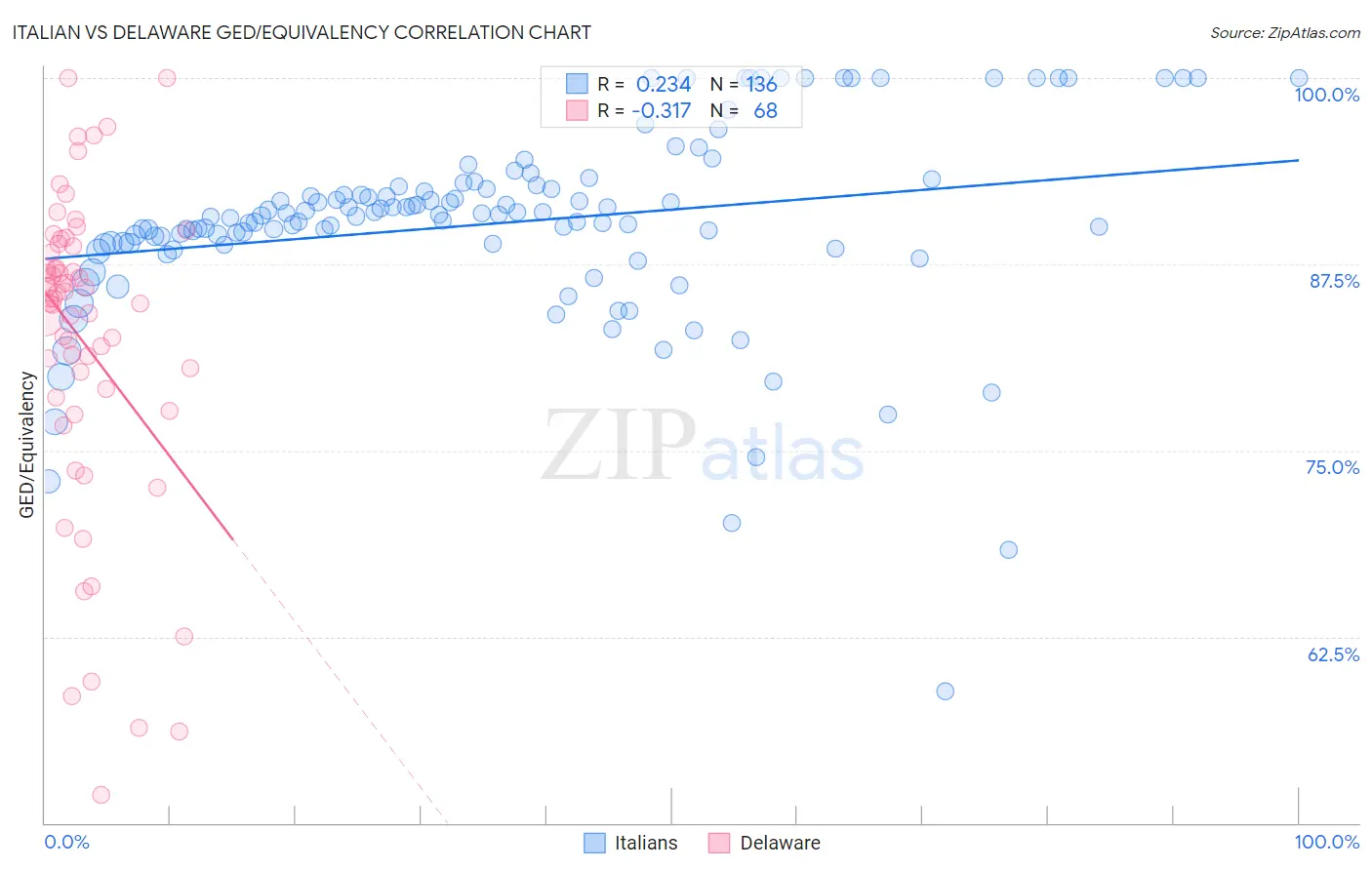 Italian vs Delaware GED/Equivalency
