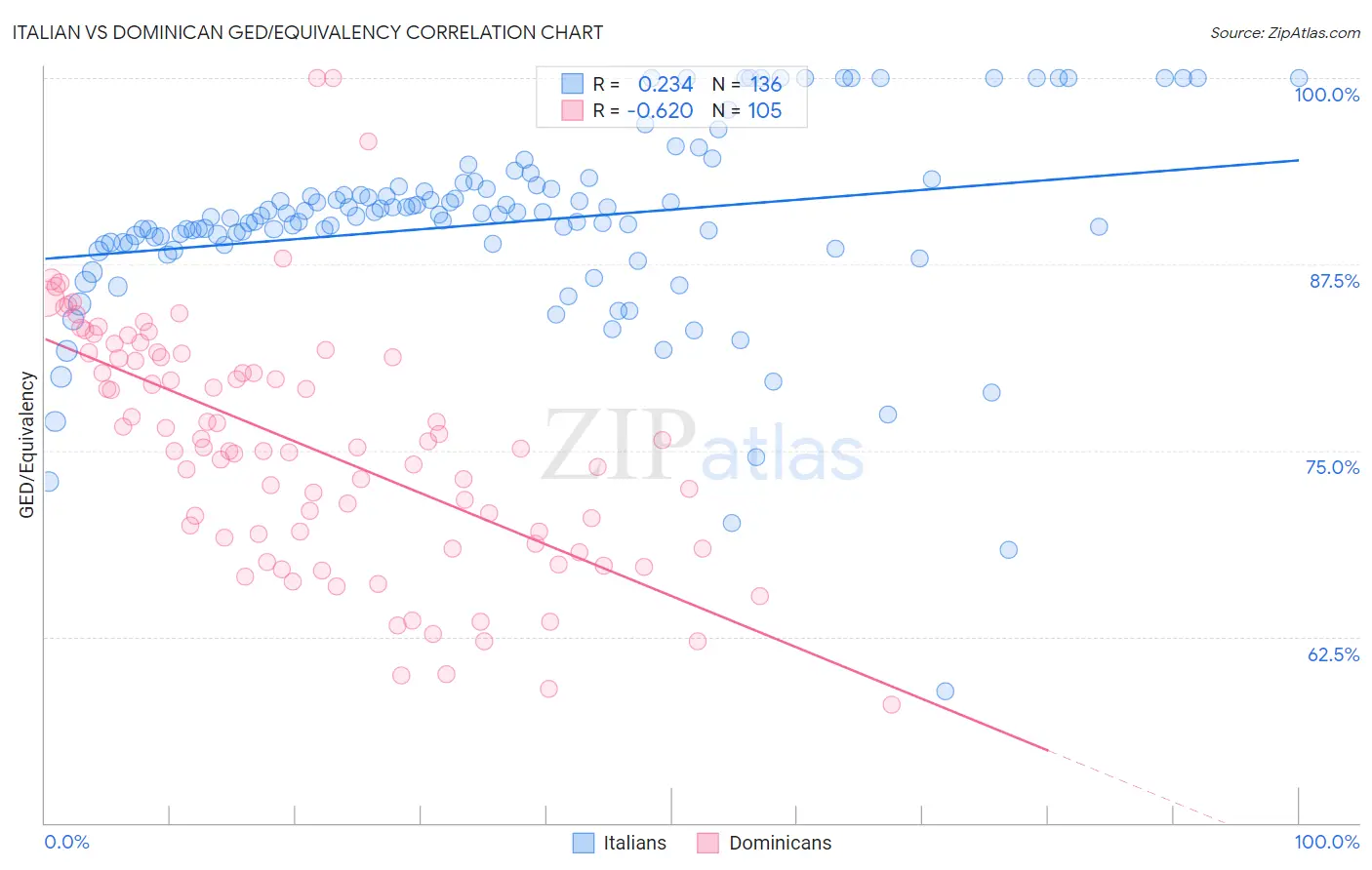 Italian vs Dominican GED/Equivalency