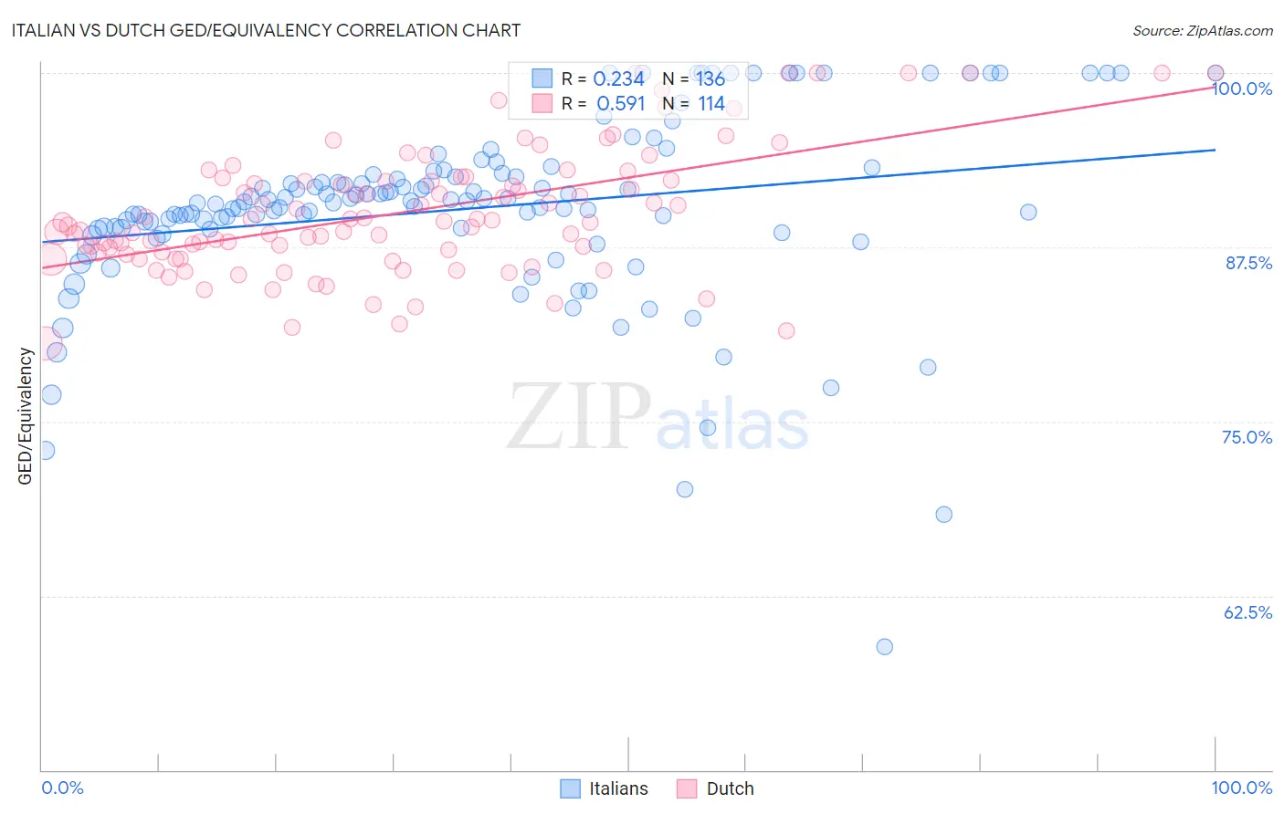 Italian vs Dutch GED/Equivalency