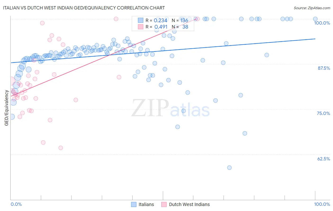 Italian vs Dutch West Indian GED/Equivalency