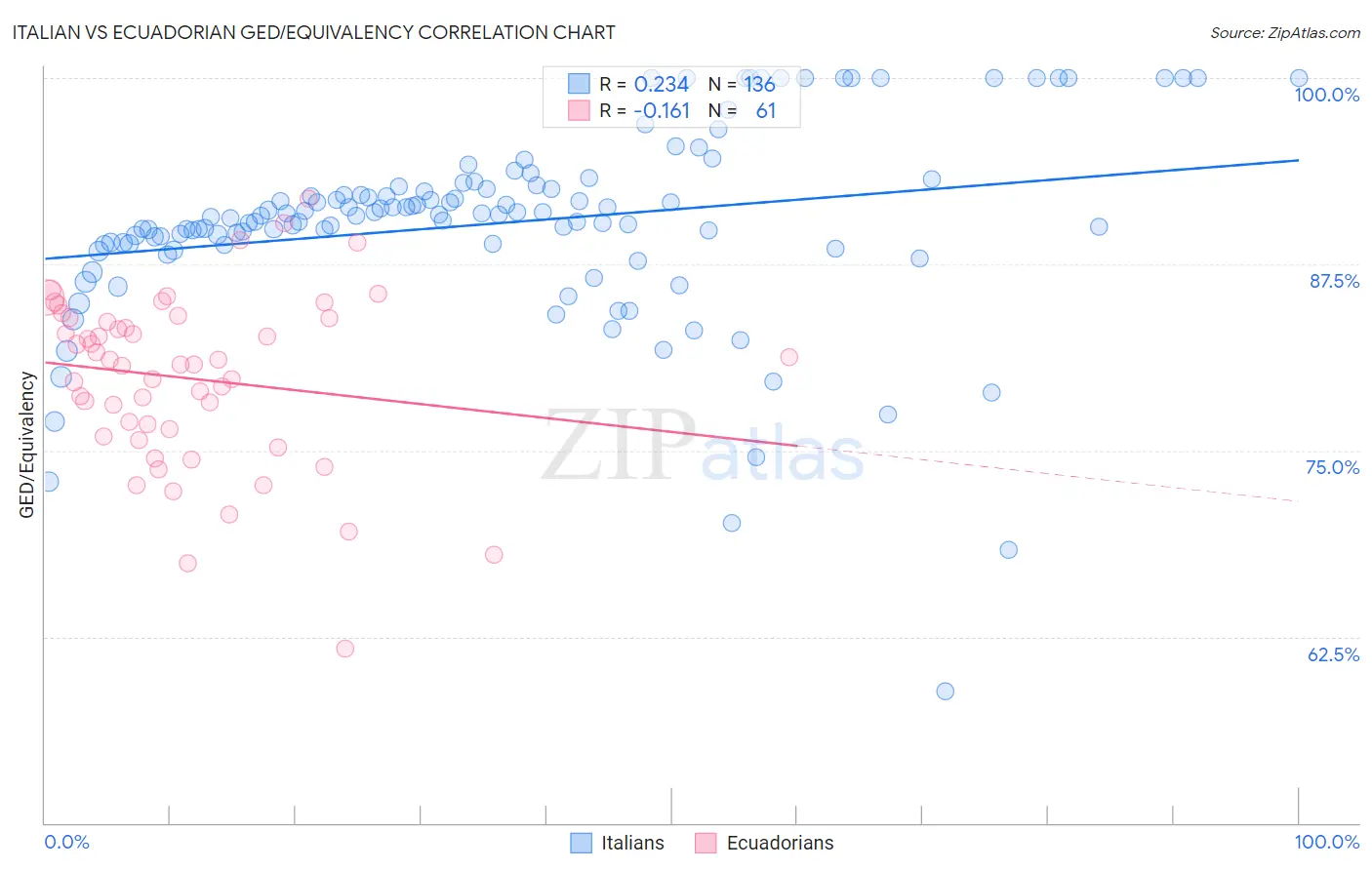 Italian vs Ecuadorian GED/Equivalency