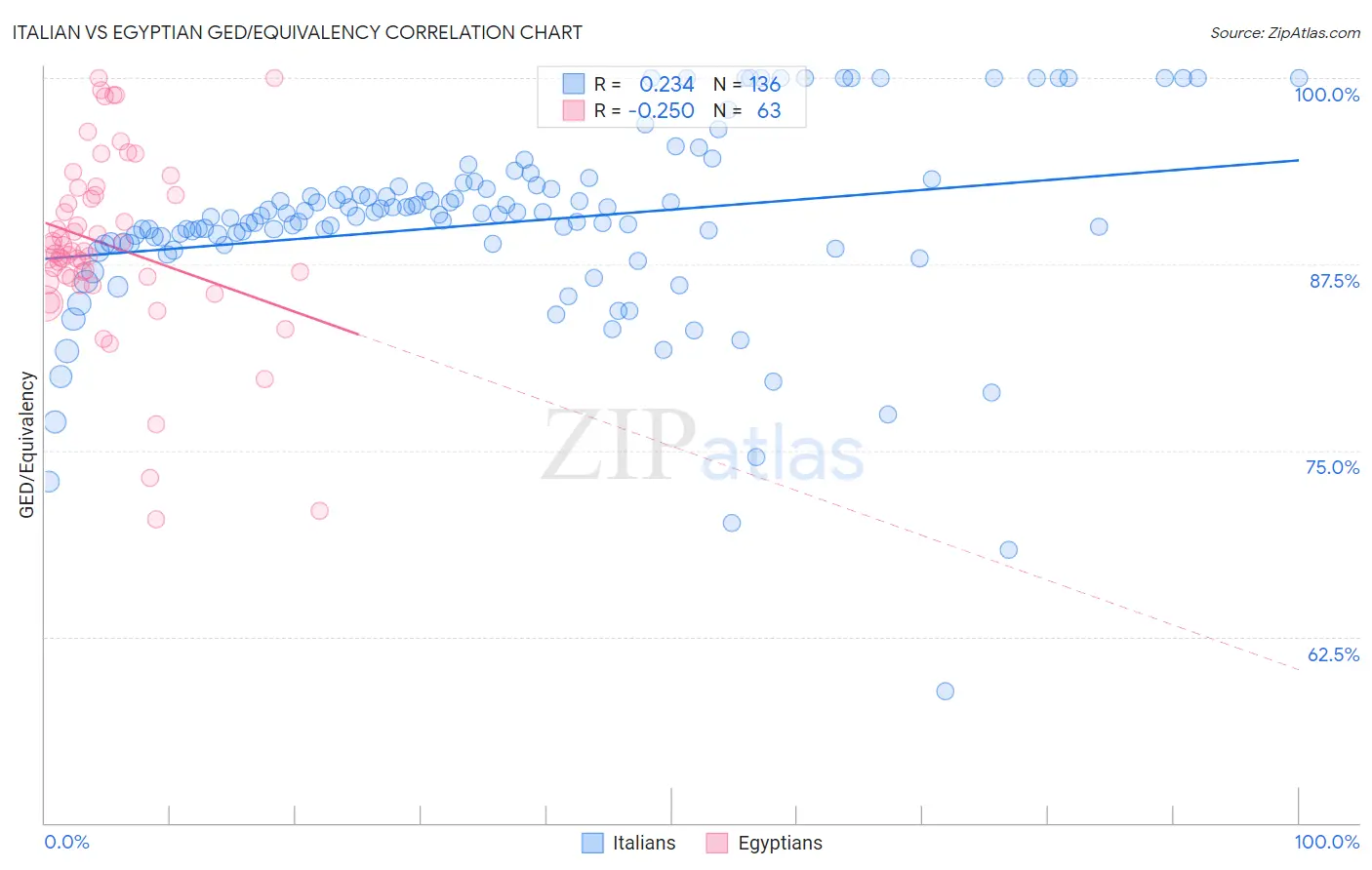 Italian vs Egyptian GED/Equivalency