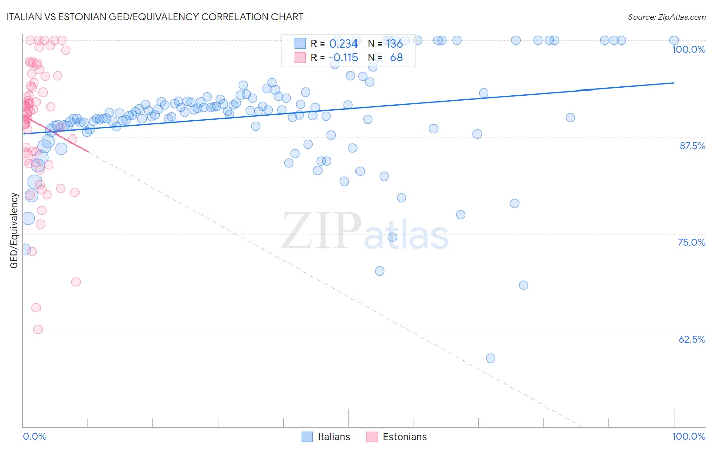 Italian vs Estonian GED/Equivalency