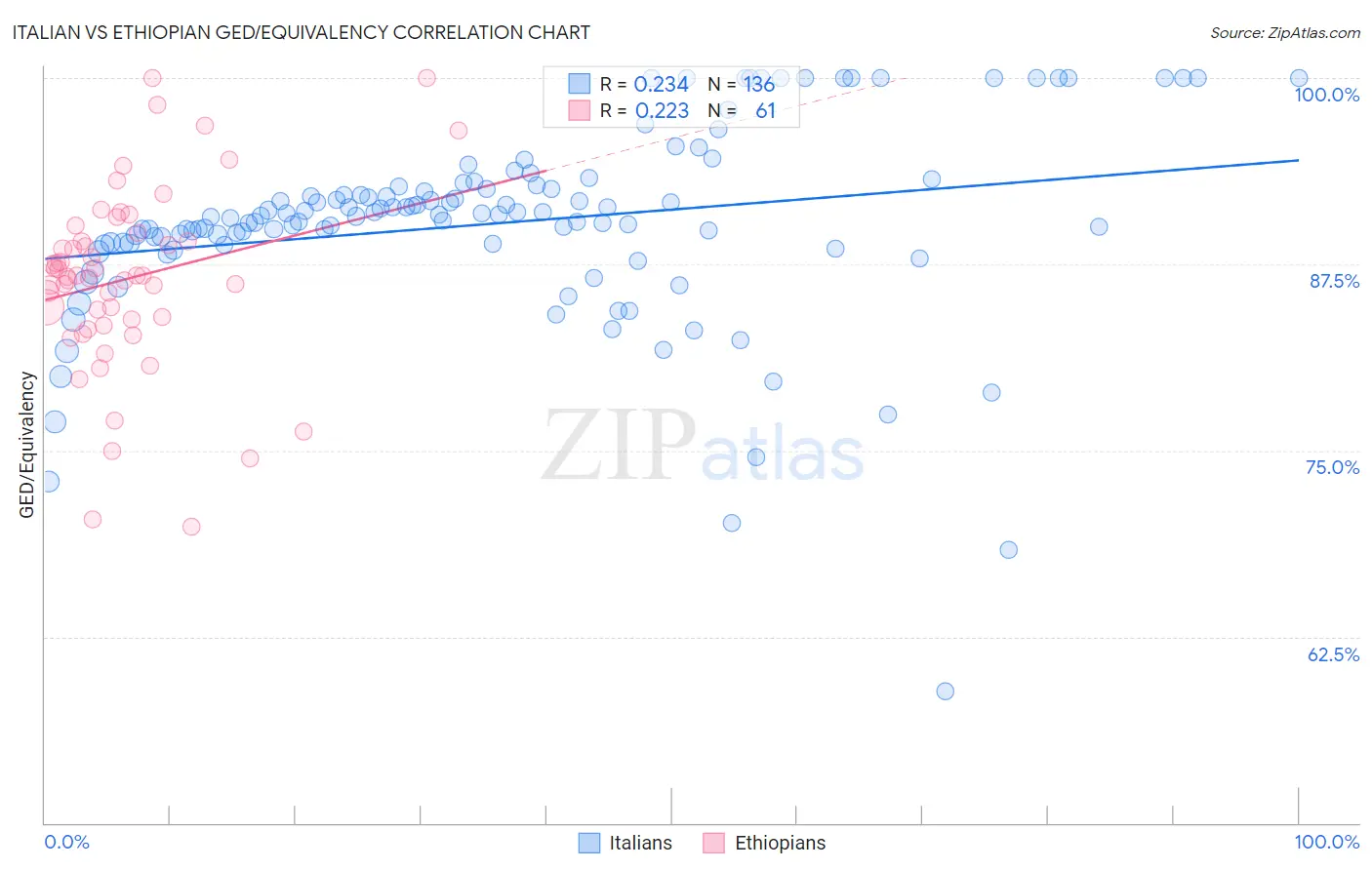 Italian vs Ethiopian GED/Equivalency