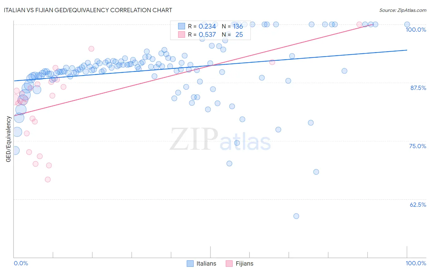 Italian vs Fijian GED/Equivalency