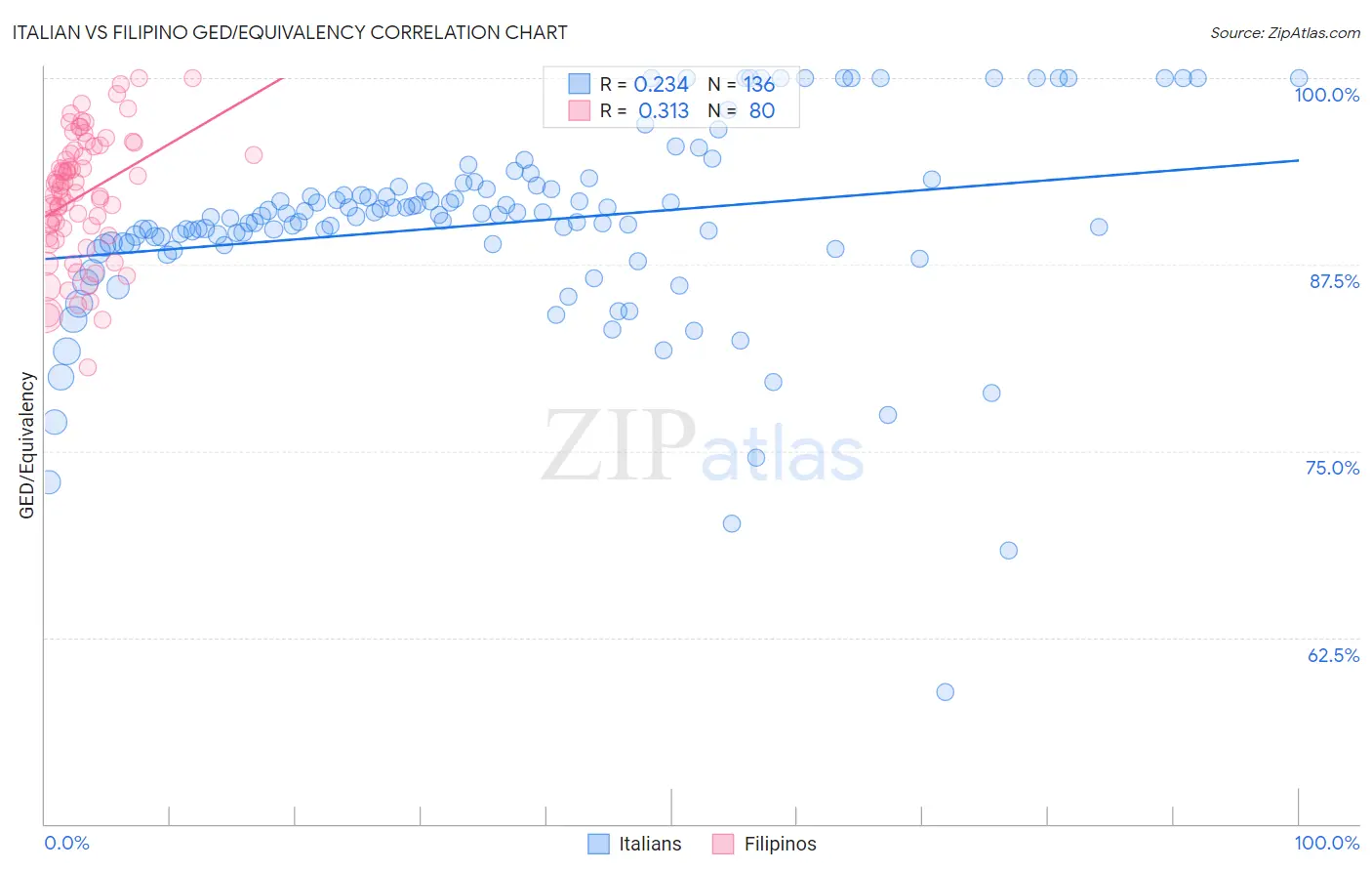 Italian vs Filipino GED/Equivalency