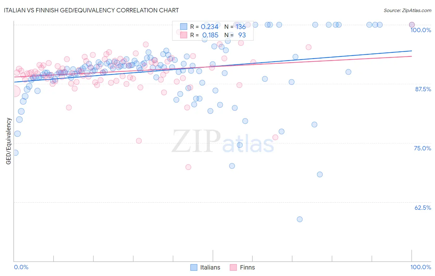 Italian vs Finnish GED/Equivalency