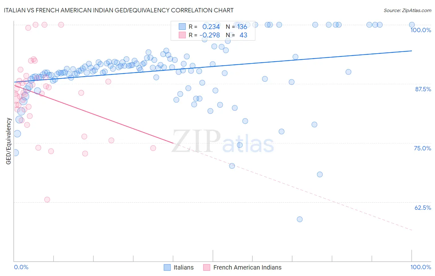 Italian vs French American Indian GED/Equivalency